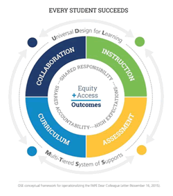 graph for every student succeeds